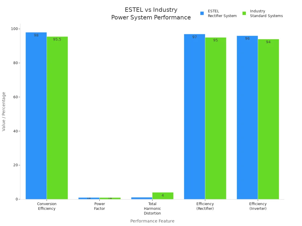 Bar chart comparing ESTEL Rectifier System and Industry Standard Systems across five power performance features