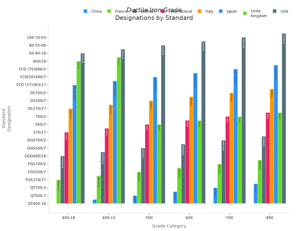 Grouped bar chart comparing ductile iron grade designations across international standards