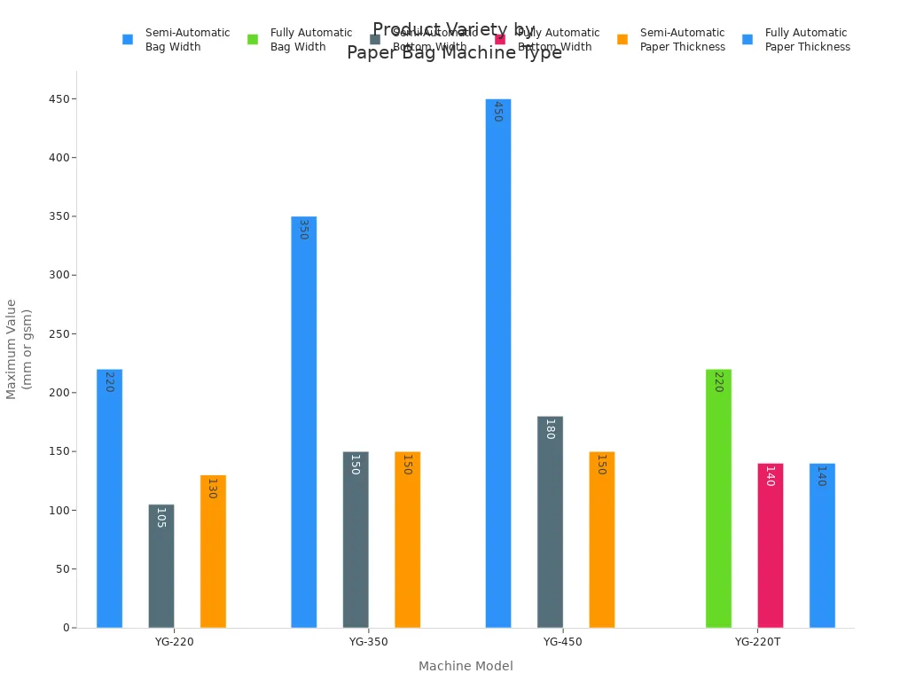 Bar chart comparing bag width, bottom width, and paper thickness for semi-automatic and fully automatic paper bag machines