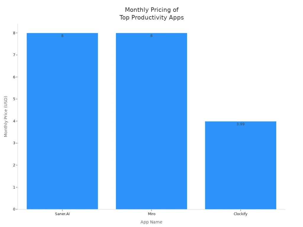 Bar chart comparing monthly pricing of Saner.AI, Miro, and Clockify