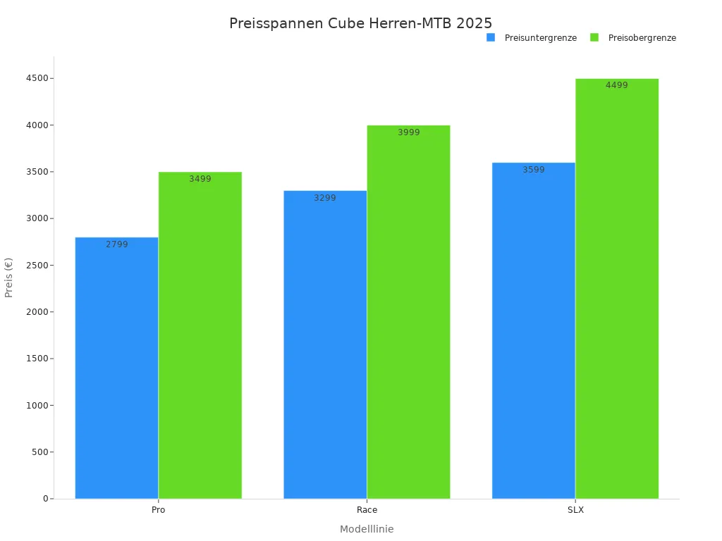 Balkendiagramm der Preisspannen für Cube Herren-Mountainbikes 2025 nach Modelllinie