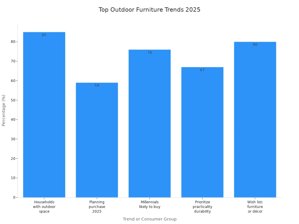 Bar chart comparing key outdoor furniture trends and consumer intentions for 2025