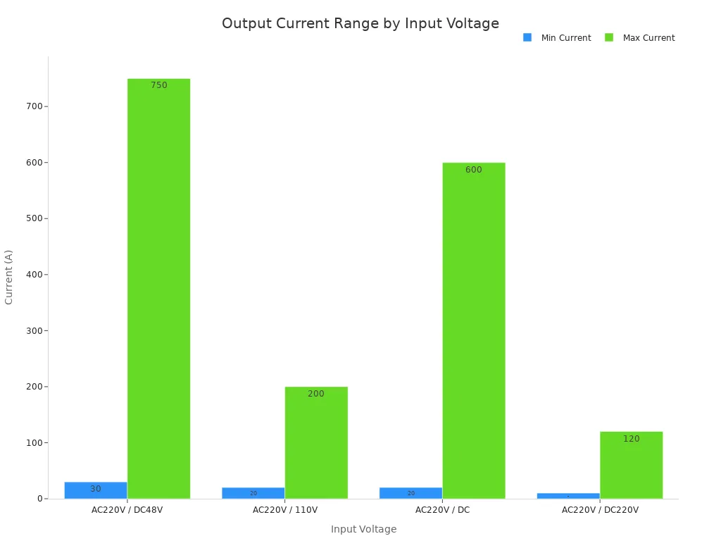 Bar chart comparing minimum and maximum output current for each input voltage configuration.