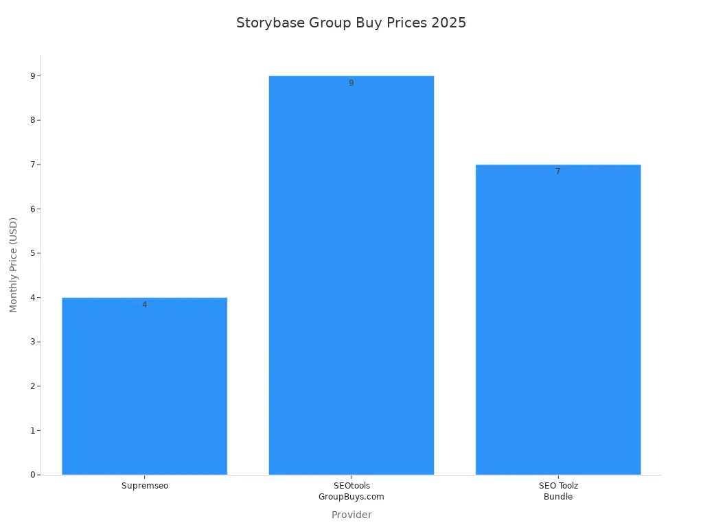 Bar chart comparing Storybase group buy prices across three providers in 2025