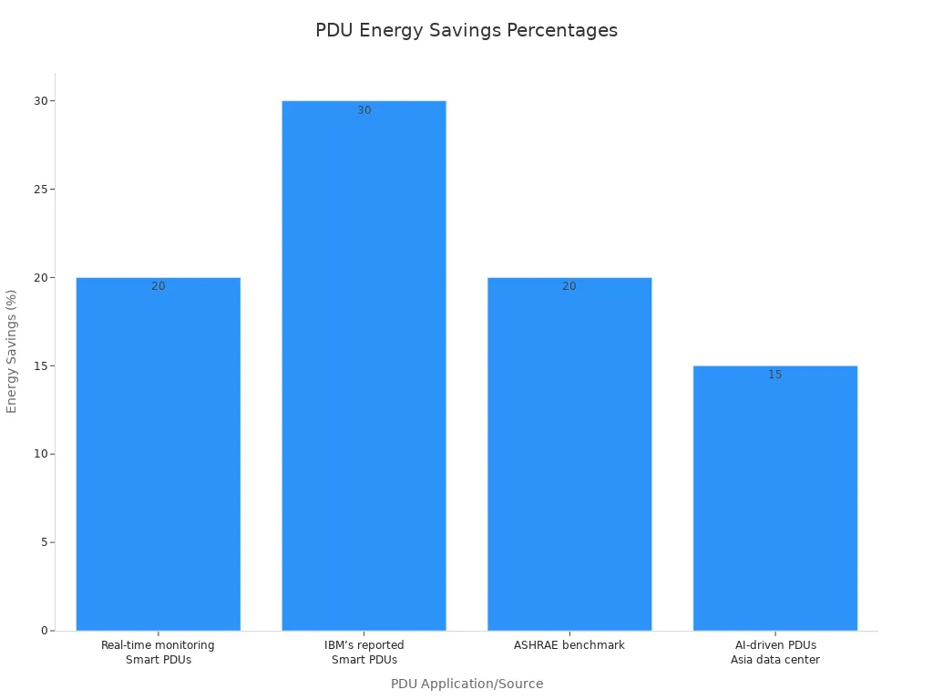 A bar chart showing energy savings percentages from various PDU applications and sources.