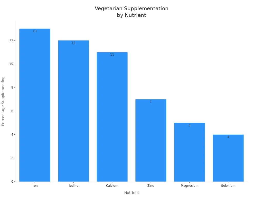 Bar chart showing percentage of vegetarians supplementing iron, iodine, calcium, zinc, magnesium, and selenium