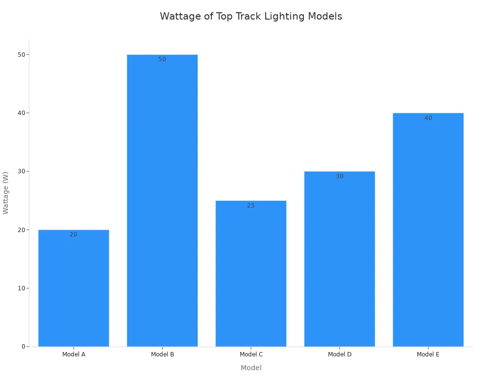 Bar chart comparing wattage of five minimalist modern track lighting models