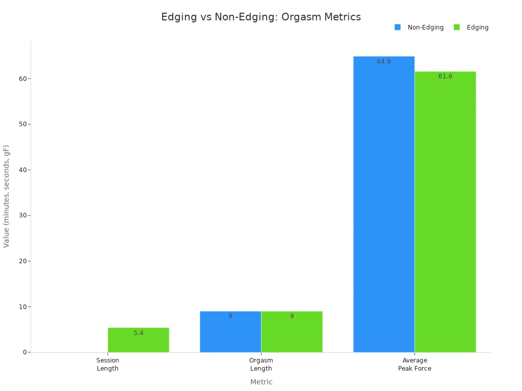 Bar chart comparing session length, orgasm length, and peak force for edging and non-edging sexual activity