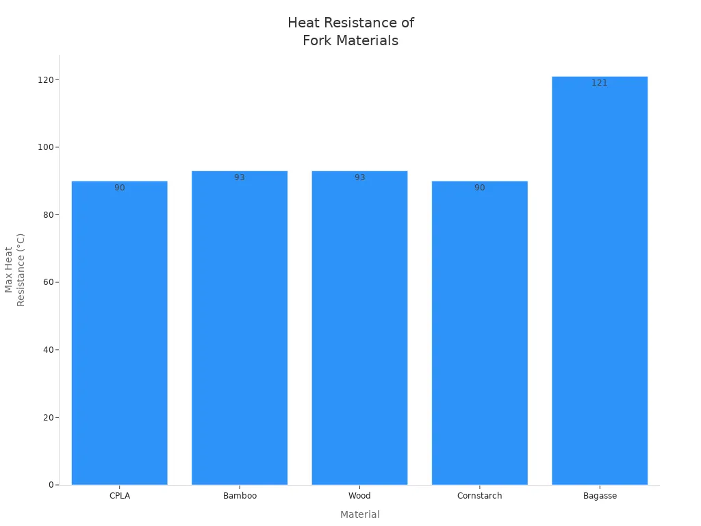 Bar chart comparing the maximum heat resistance in Celsius of CPLA, bamboo, wood, cornstarch, and bagasse forks.