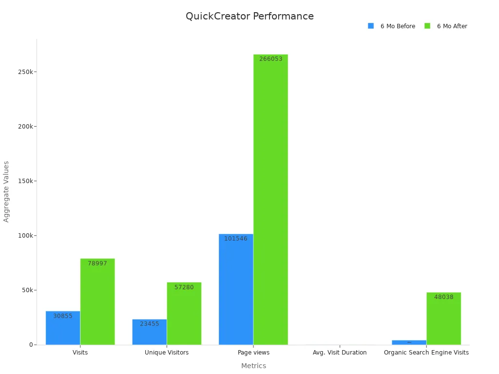 Grouped bar chart displaying performance metrics before and after QuickCreator launch
