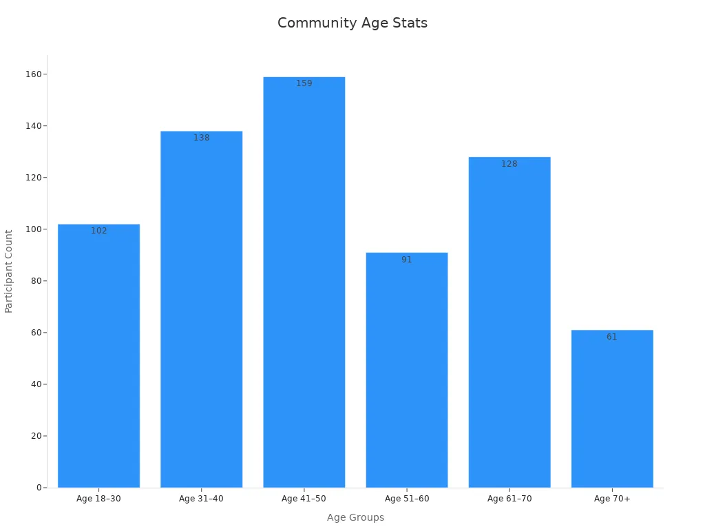 A bar chart showing age groups of community participants