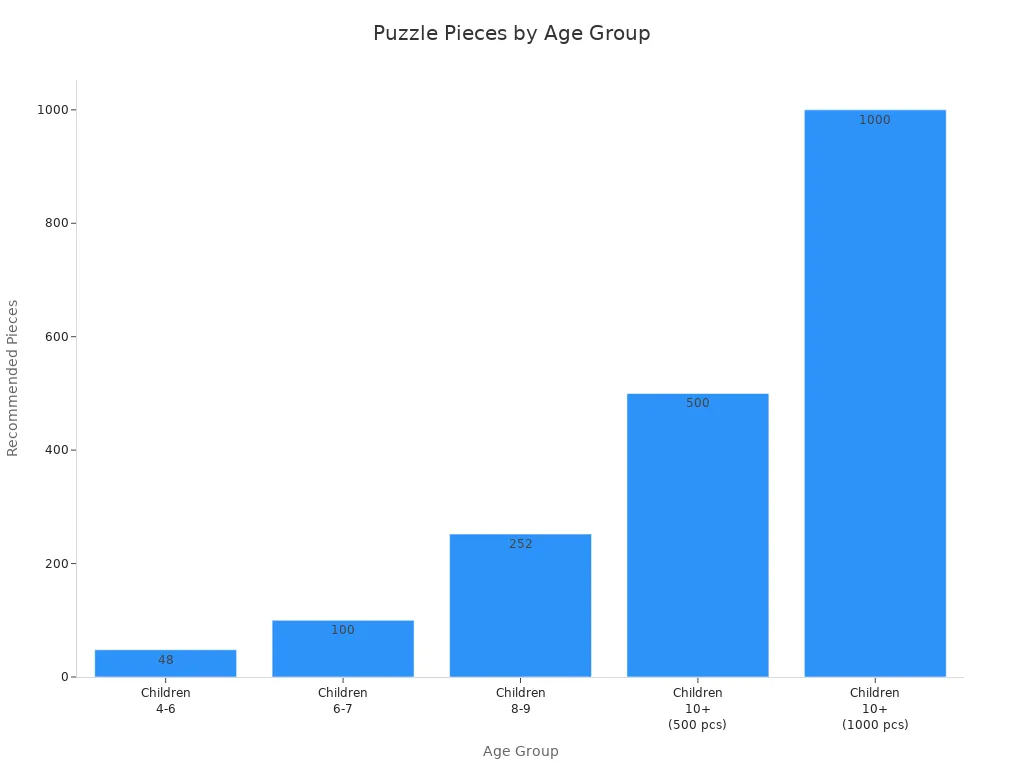 Bar chart showing recommended puzzle pieces for different age groups