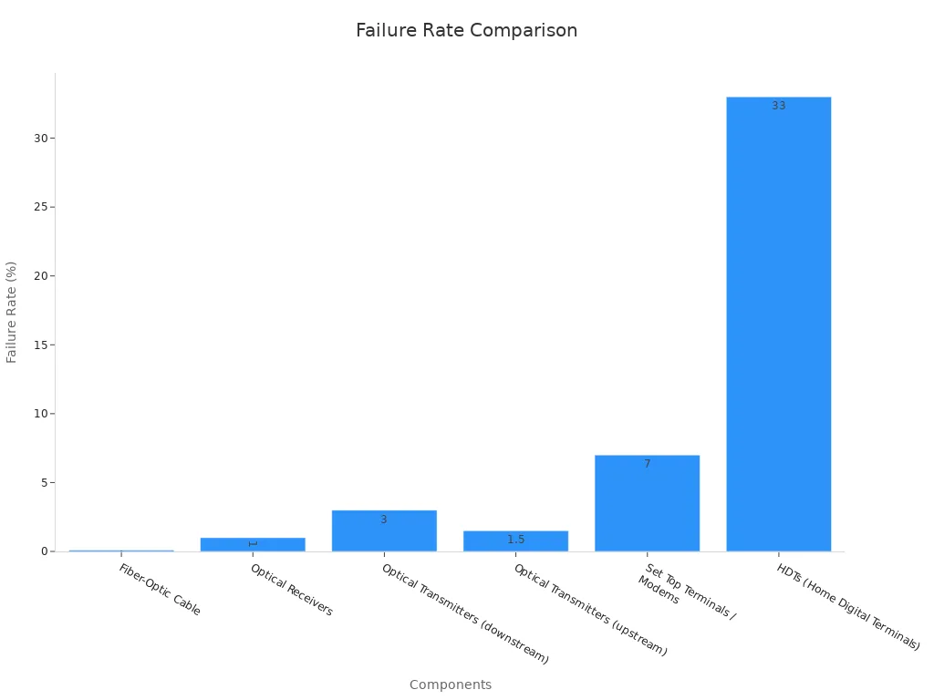 Bar chart showing failure rates for fiber optic components and modems
