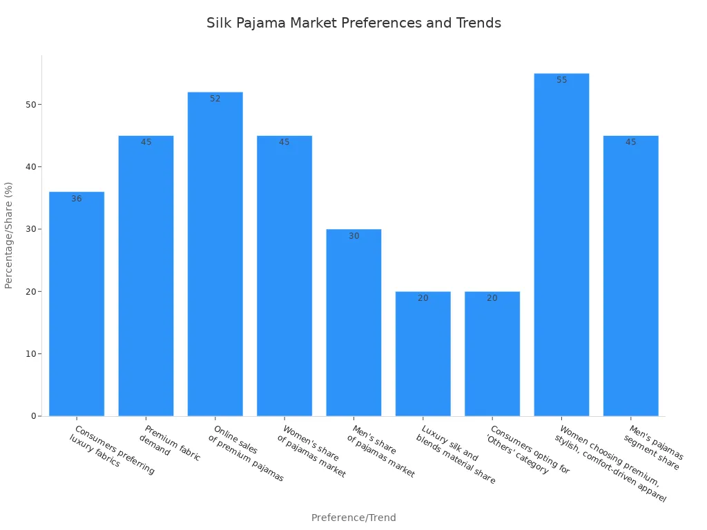 یو بار چارټ چې د ورېښمو پاجاما په بازار کې د مصرف کونکو مختلف غوره توبونه او د بازار ونډې ښیې، چې سلنه یې له 20٪ څخه تر 55 پورې ده.