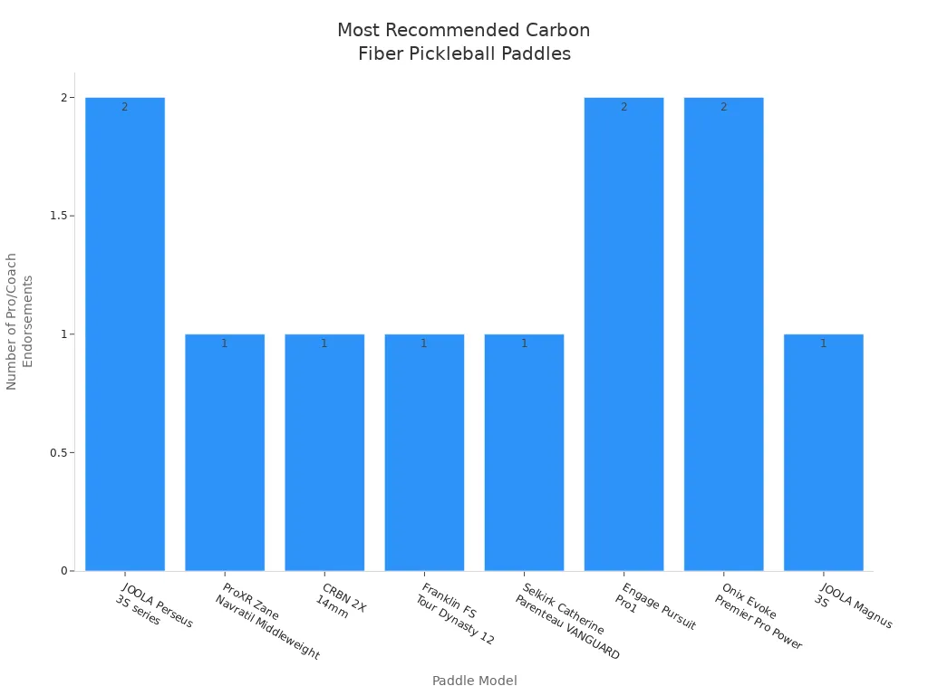 Bar chart showing which carbon fiber pickleball paddles are most frequently recommended by professional players and coaches