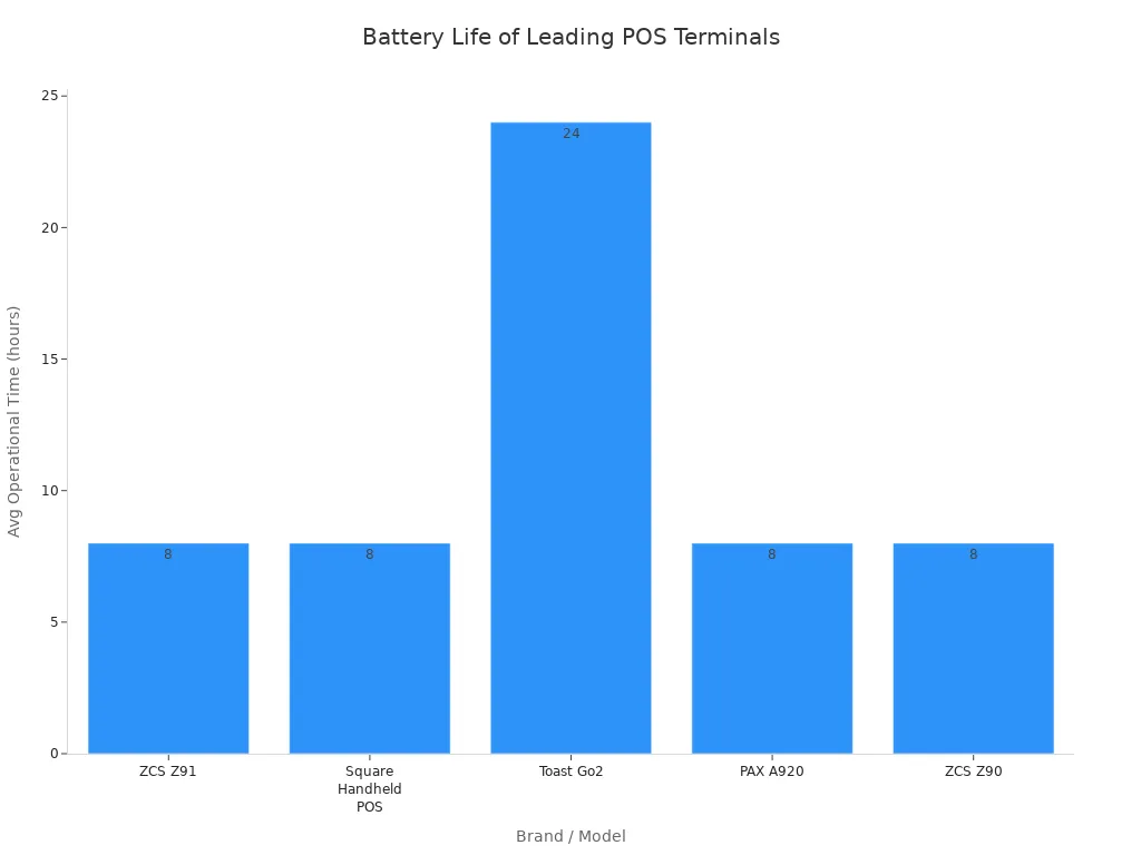 Bar chart comparing average operational time per charge for leading handheld POS terminal brands