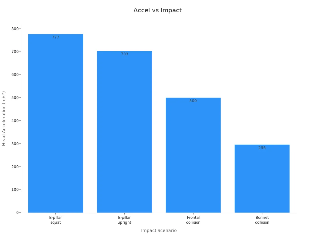 Bar chart showing impact scenarios versus maximum head acceleration, indicating how controlled deceleration reduces acceleration peaks.