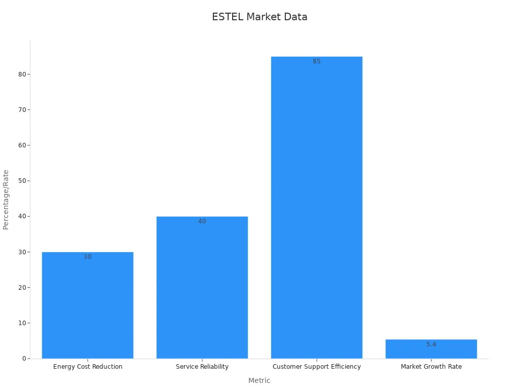 A bar chart showing percentage metrics for ESTEL market data