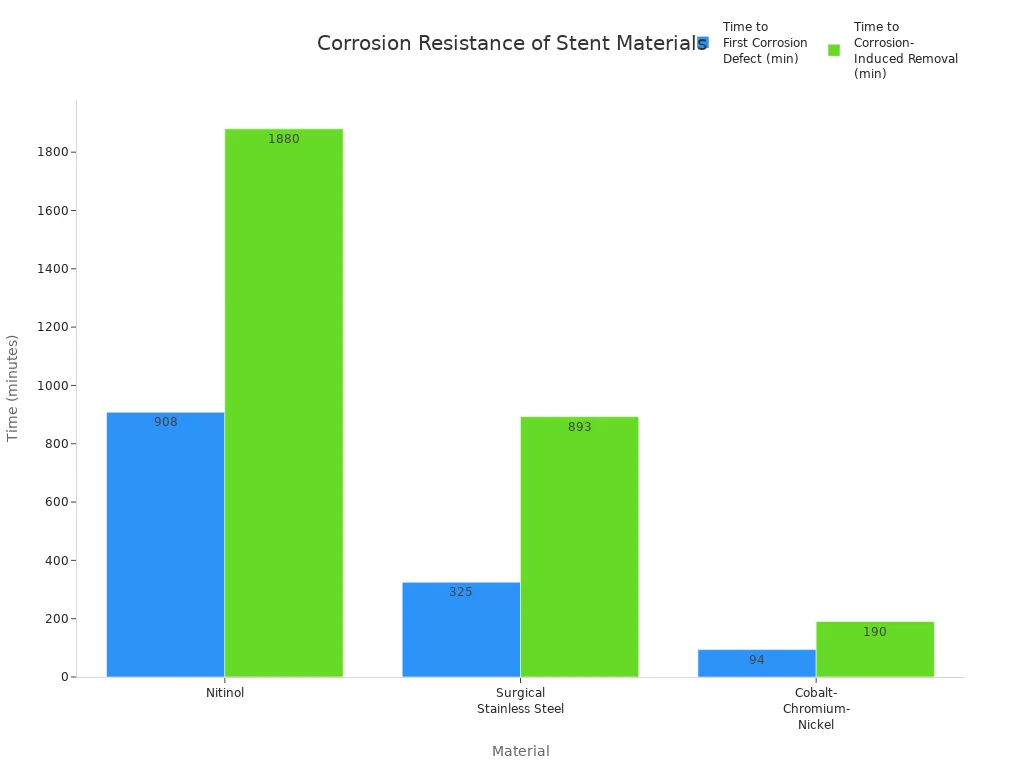 Bar chart comparing corrosion resistance times for nitinol, stainless steel, and cobalt-chromium alloys in stent applications