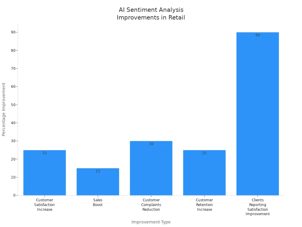 Bar chart showing percentage improvements in satisfaction, sales, complaints, retention, and client reporting due to AI sentiment analysis in retail