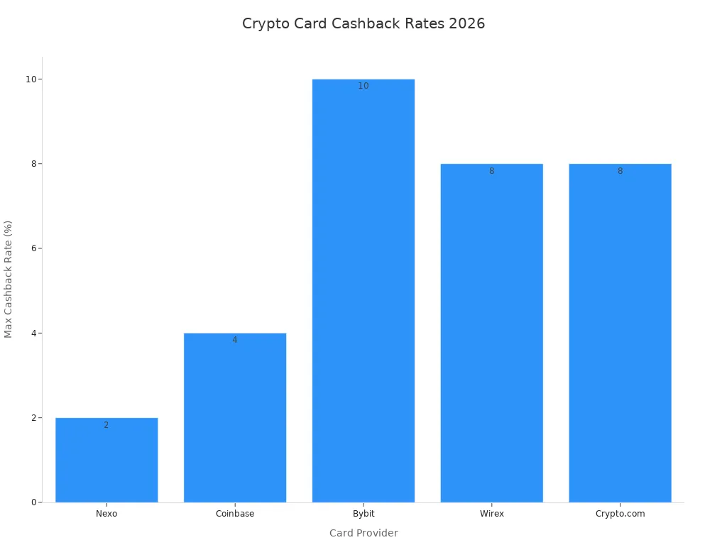 Bar chart comparing maximum cashback rates of virtual crypto cards in 2026
