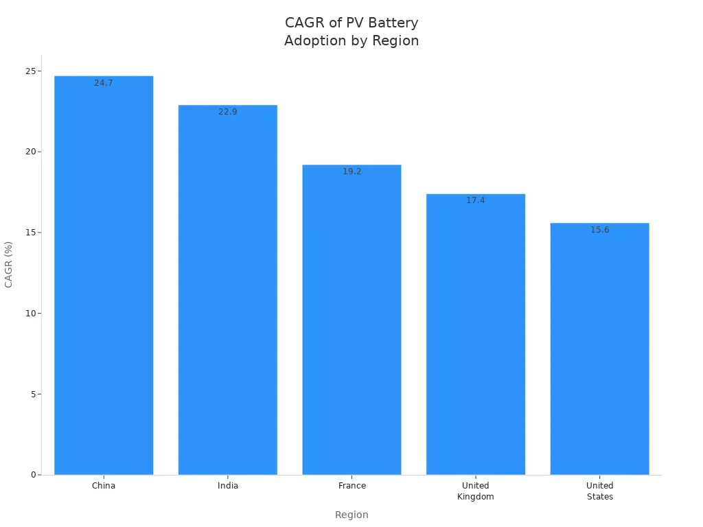 Bar chart comparing CAGR of residential photovoltaic battery adoption across major regions