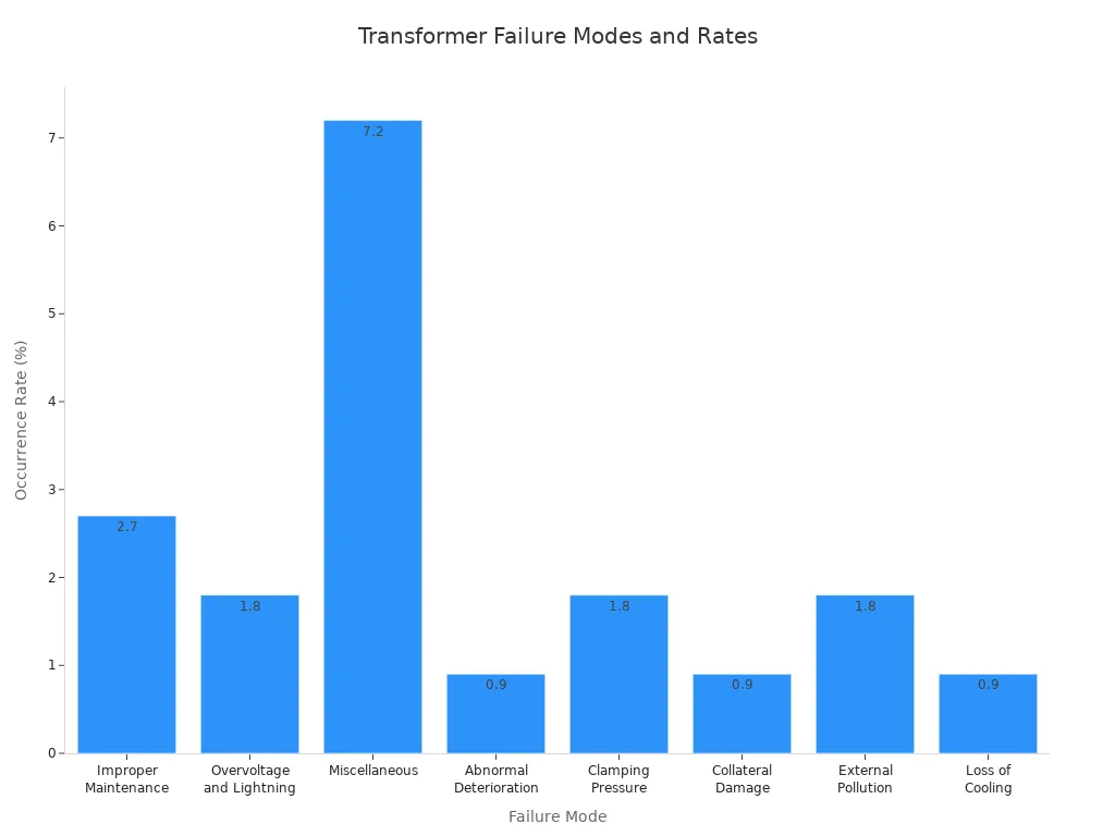 Bar chart showing occurrence rates of transformer failure modes