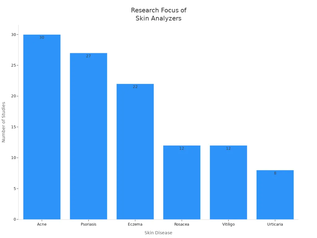 Bar chart showing number of studies per skin disease using high-precision skin analyzers