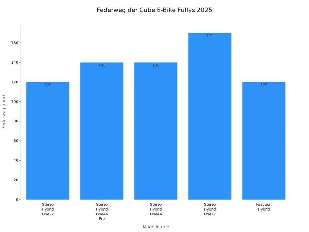 Balkendiagramm mit Federweg der Cube E-Bike Fully Modelle 2025