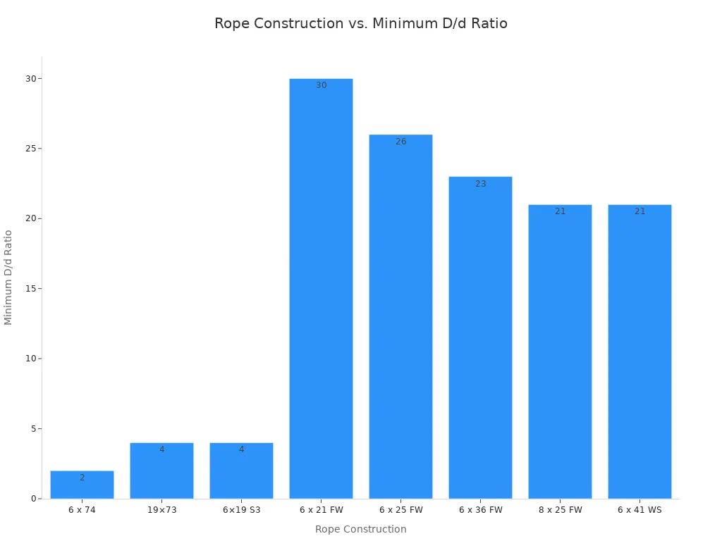 A bar chart showing the minimum D/d ratio for various rope constructions, indicating industry standards for matching rope diameter to cable winch drum capacity.