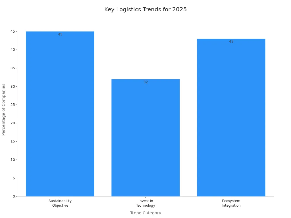 Bar chart comparing logistics industry trends for 2025