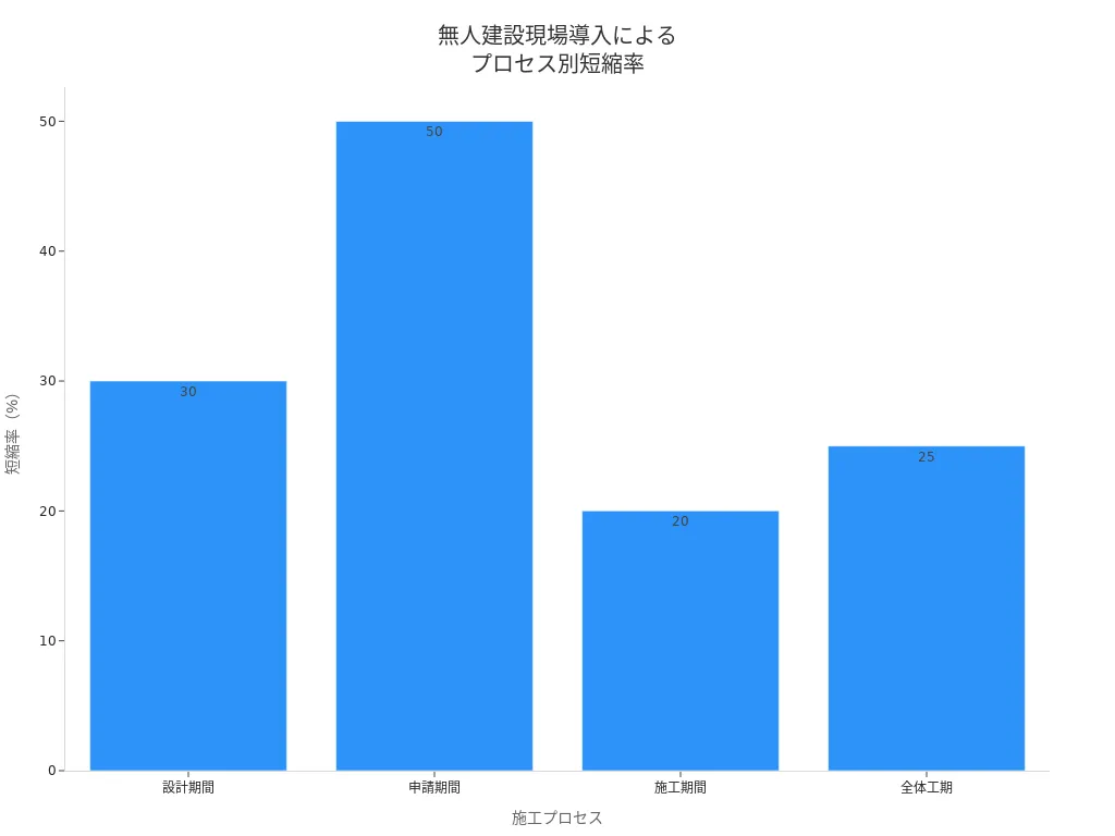 無人建設現場導入による各プロセスの短縮率を示す棒グラフ
