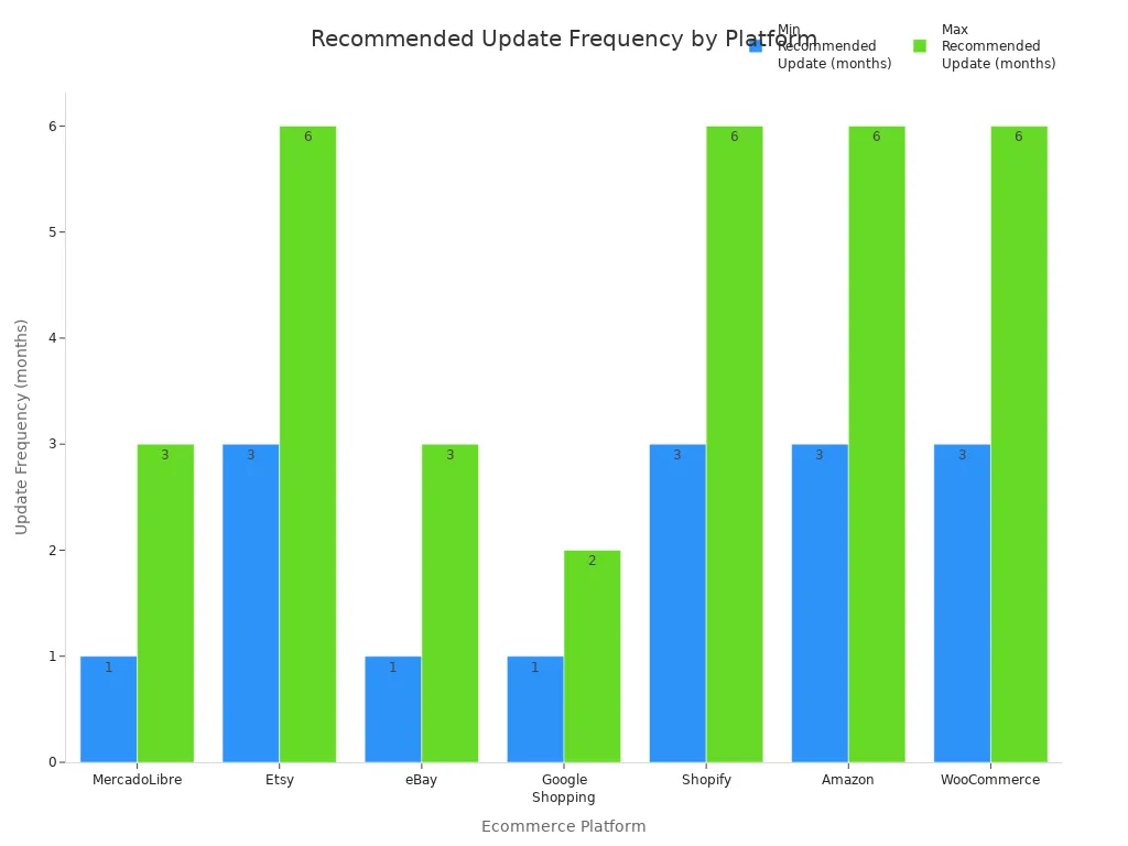 Bar chart comparing recommended update frequencies for product listings across ecommerce platforms