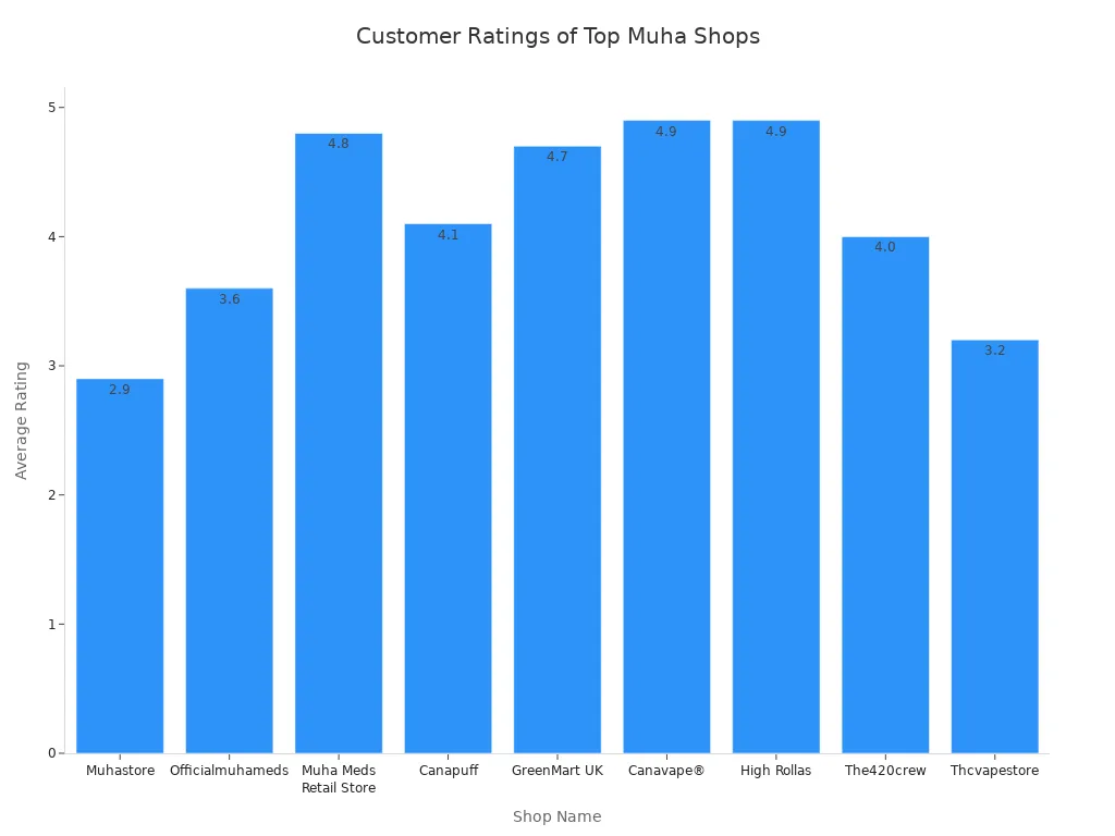 Bar chart comparing average customer ratings of top authorized muha shops