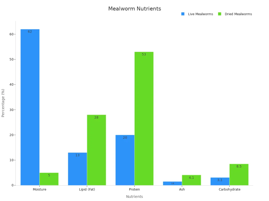 Grouped bar chart comparing nutrient percentages in live and dried mealworms