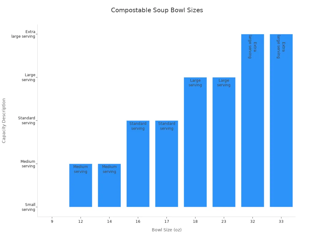 Bar chart comparing compostable soup bowl sizes and their serving capacities