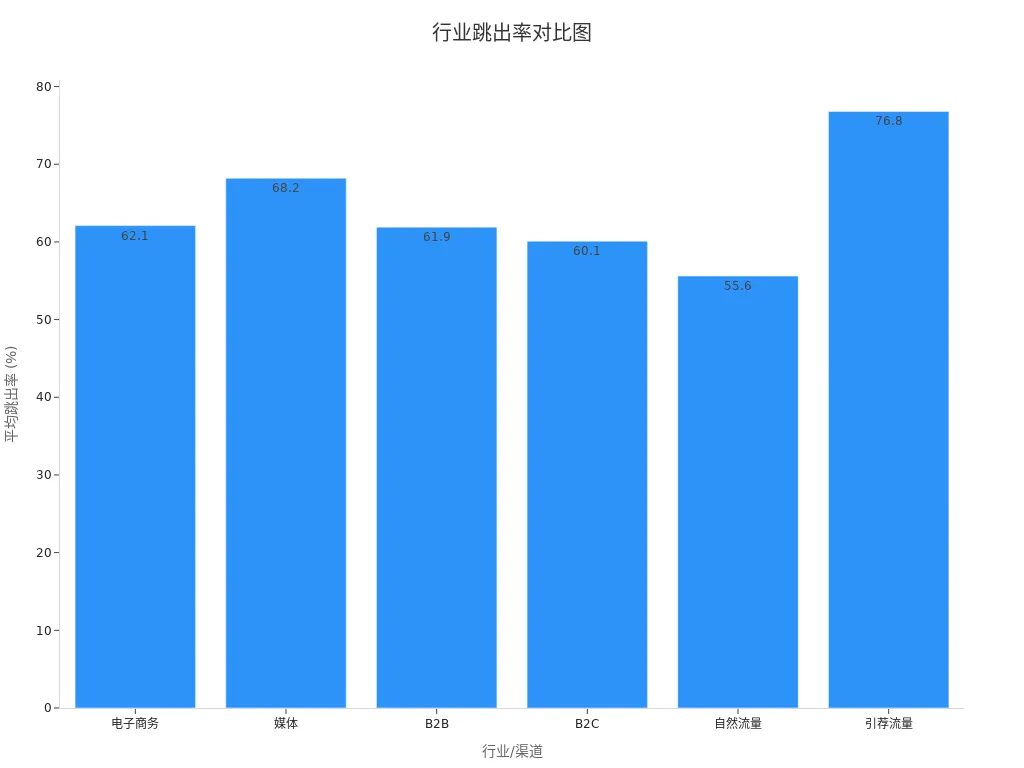 柱状图显示各行业跳出率
