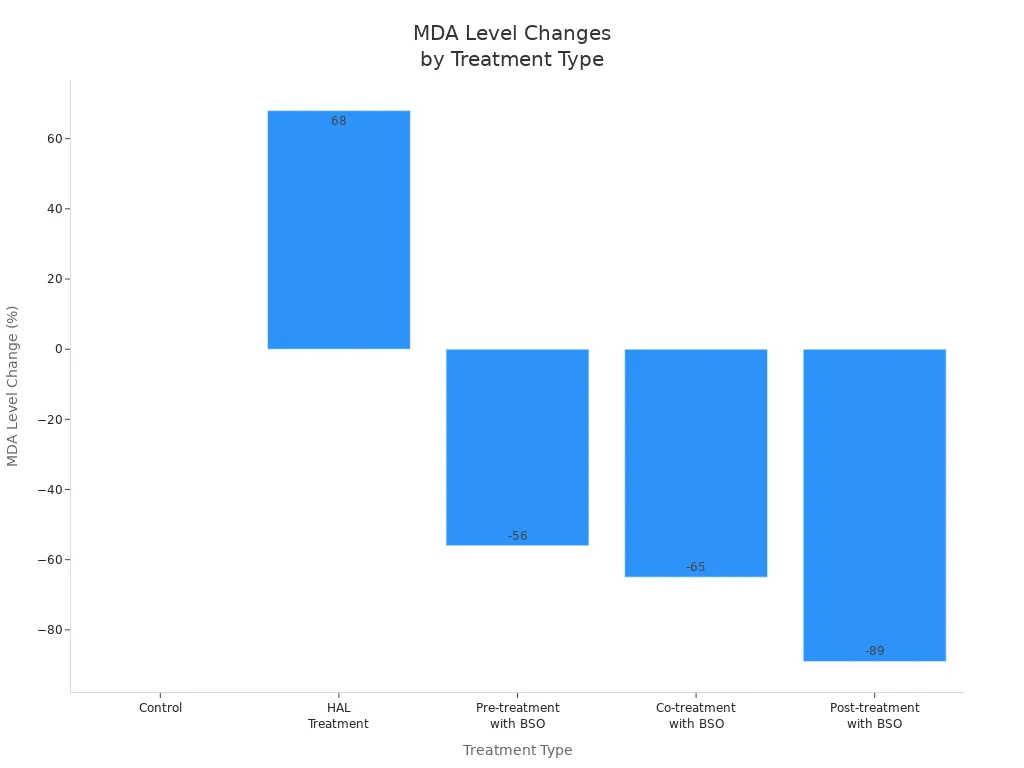 Bar chart showing MDA level changes for different treatments including black seed oil