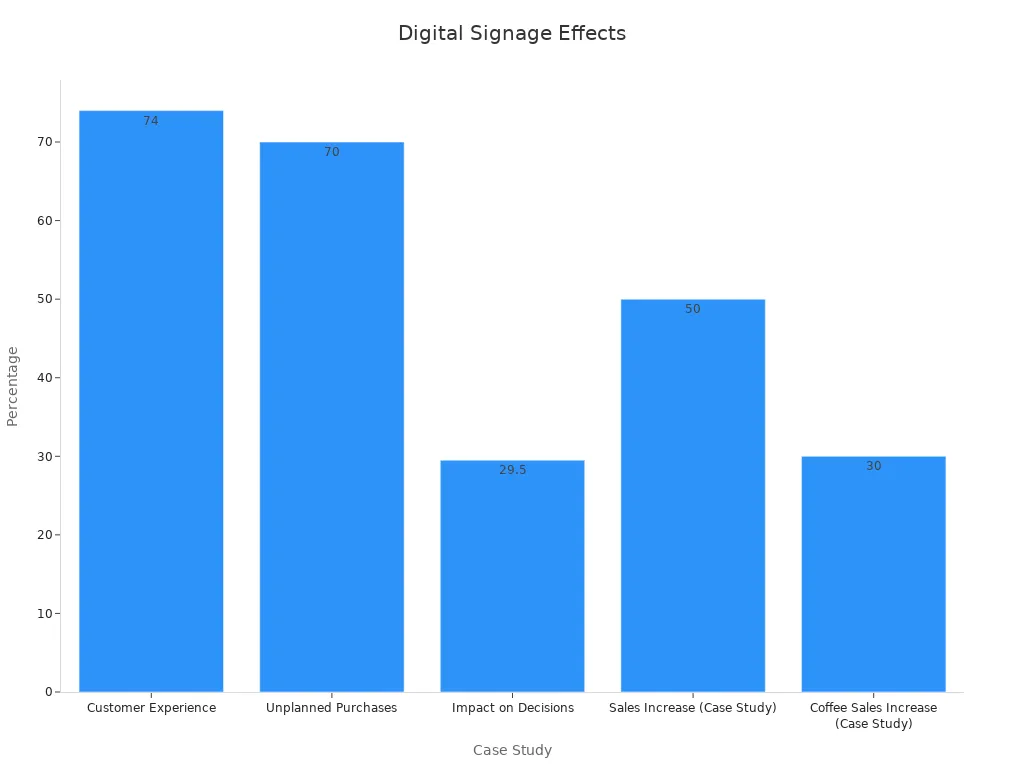 Bar chart showing digital signage effectiveness statistics in retail and hospitality