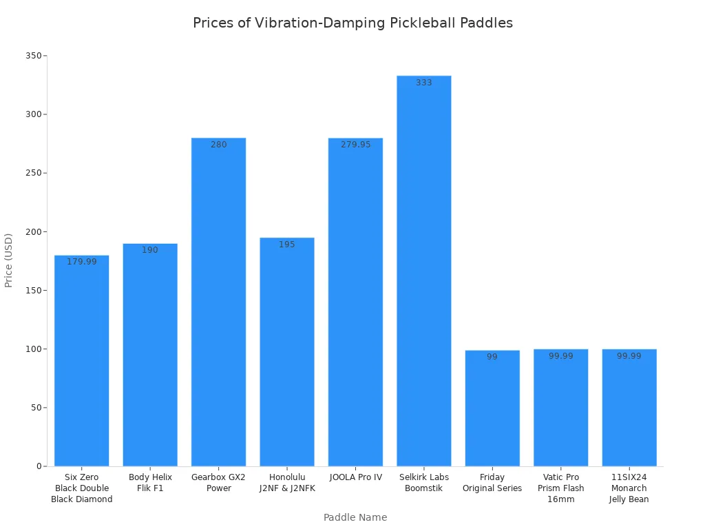 Bar chart comparing prices of high-quality vibration-damping pickleball paddles
