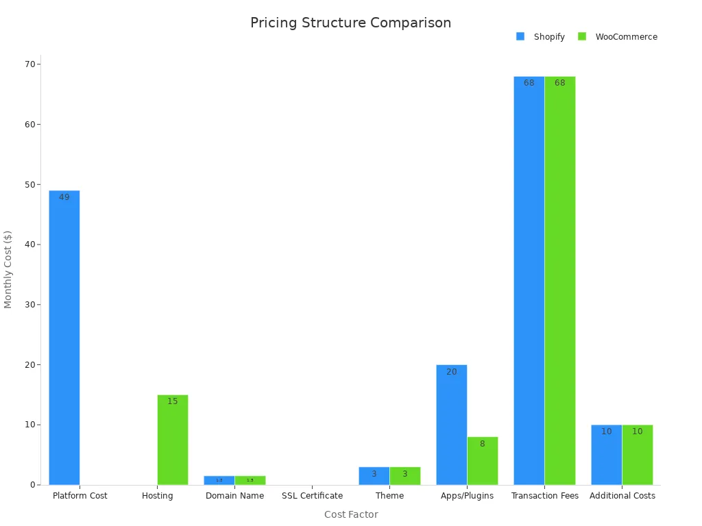 Bar chart comparing each monthly cost factor for Shopify versus WooCommerce