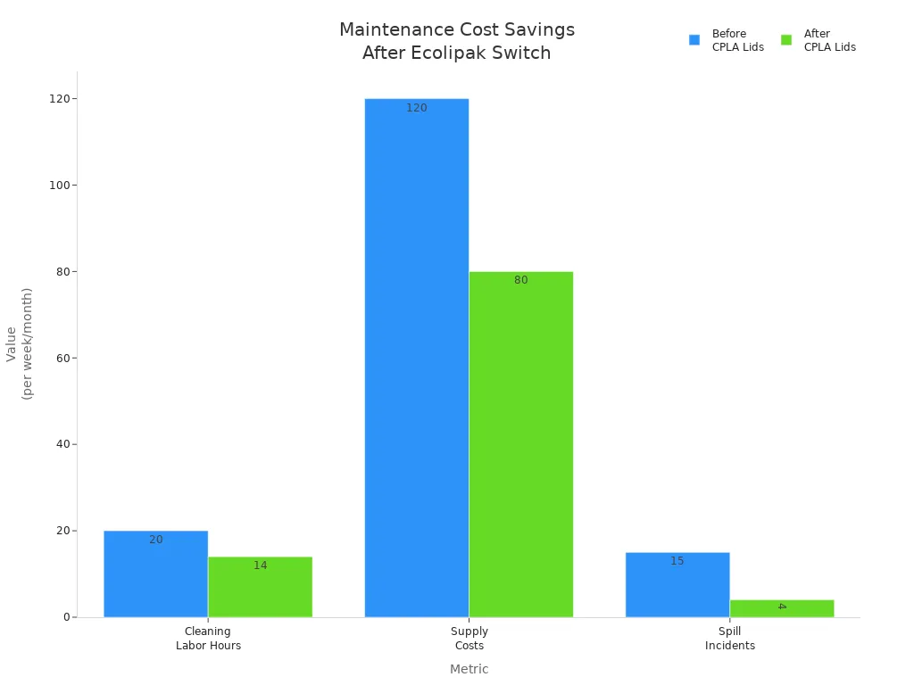Grouped bar chart comparing cleaning labor hours, supply costs, and spill incidents before and after using Ecolipak hot cups.