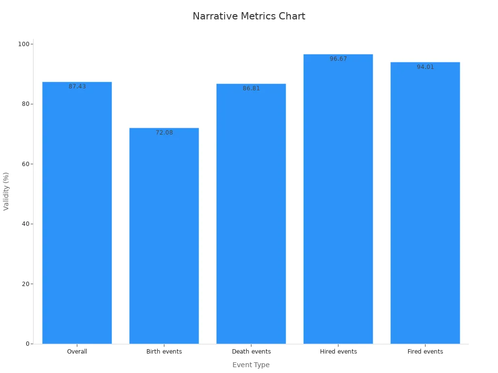Bar chart of narrative performance metrics for ChatGPT stories