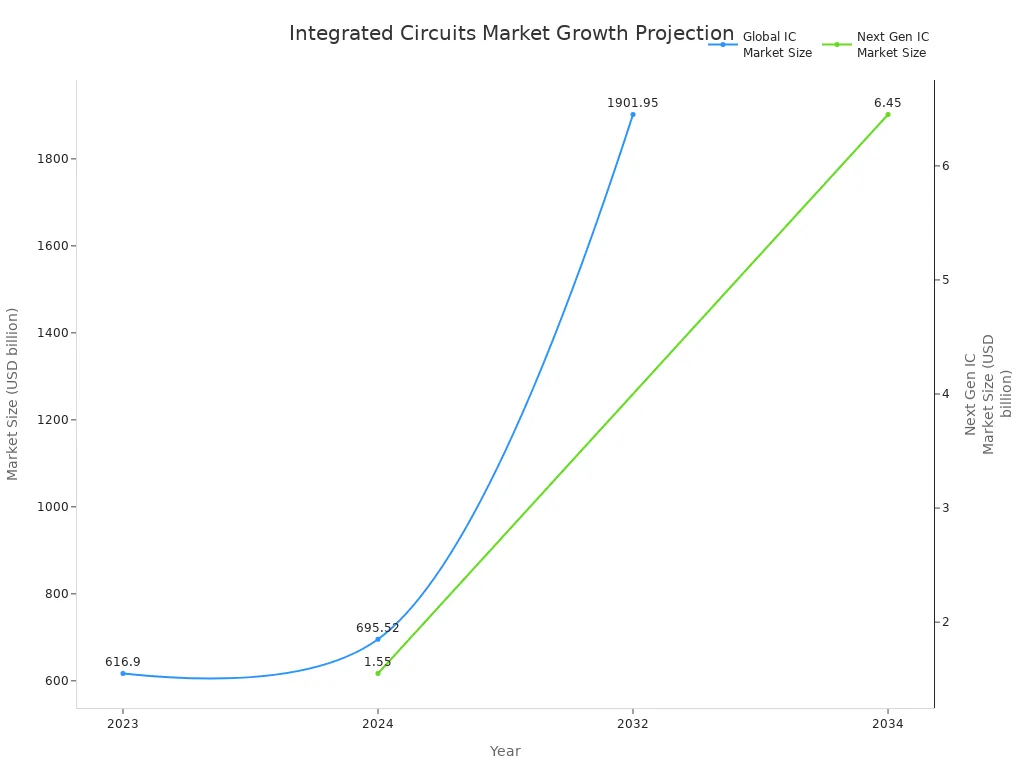 Line chart showing projected global and next-generation integrated circuit market sizes from 2023 to 2034