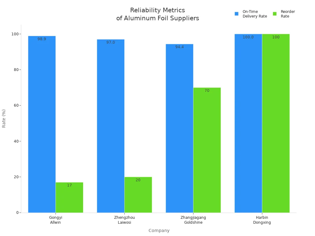 Bar chart comparing on-time delivery and reorder rates for four aluminum foil suppliers