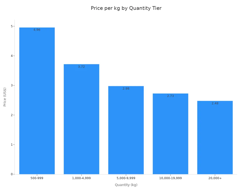 A bar chart showing the price per kilogram of 95% polyester 5% spandex fabric decreasing as the quantity ordered increases across different tiers.