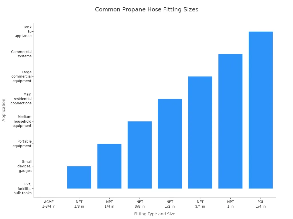 Bar chart showing common propane hose fitting sizes and their applications