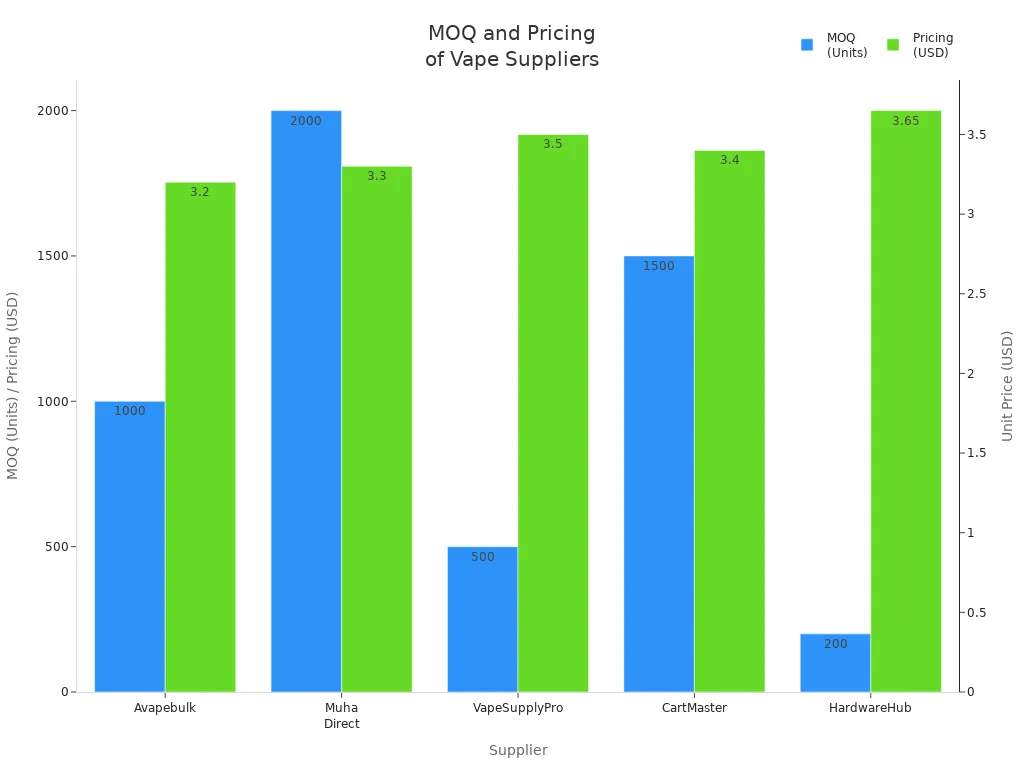 Bar chart comparing MOQ and pricing for five vape hardware suppliers