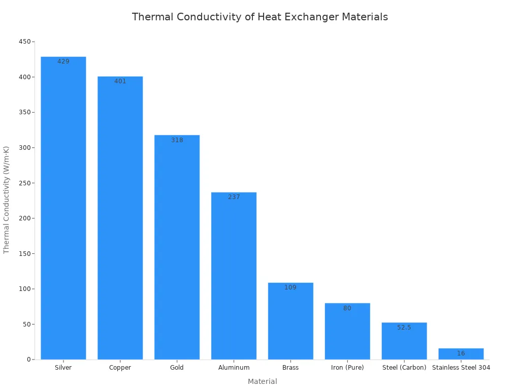 A bar chart showing the thermal conductivity of various heat exchanger materials, with Silver having the highest and Stainless Steel 304 the lowest.