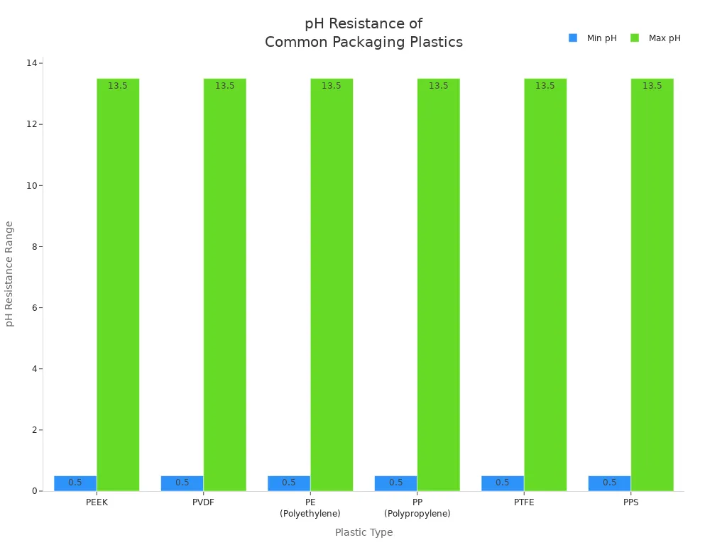 Balkendiagramm zum Vergleich der pH -Resistenzbereiche von Peek-, PVDF-, PE-, PP-, PTFE- und PPS -Kunststoffen